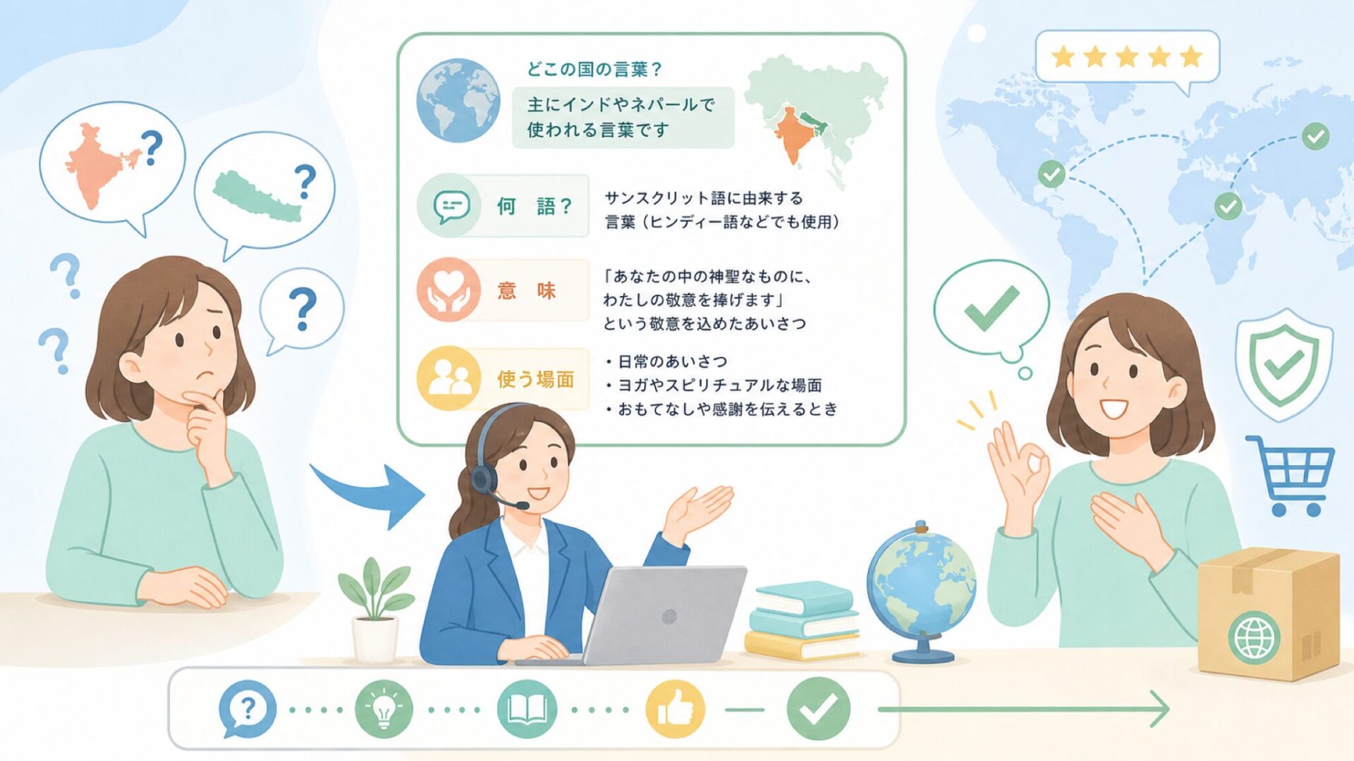 ナマステはどこの国の言葉？意味・使い方・発音をやさしく解説の要点を表すイラスト